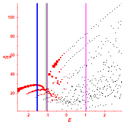 Peres lattice <N>